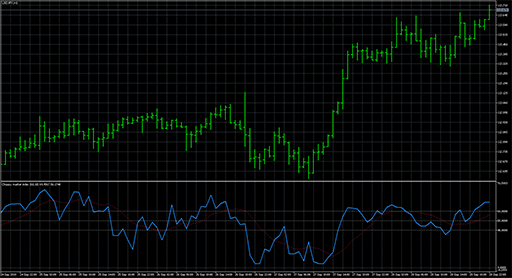 Choppy market indexの表示画像